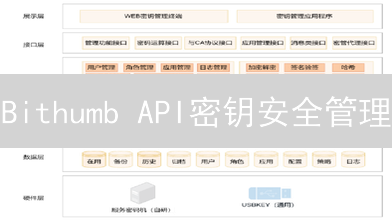 Bithumb API密钥安全管理：如何保护您的交易资产？分享给币圈朋友！