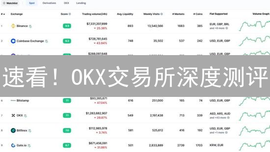 速看！OKX交易所深度测评：抓住投资机会，立即行动！